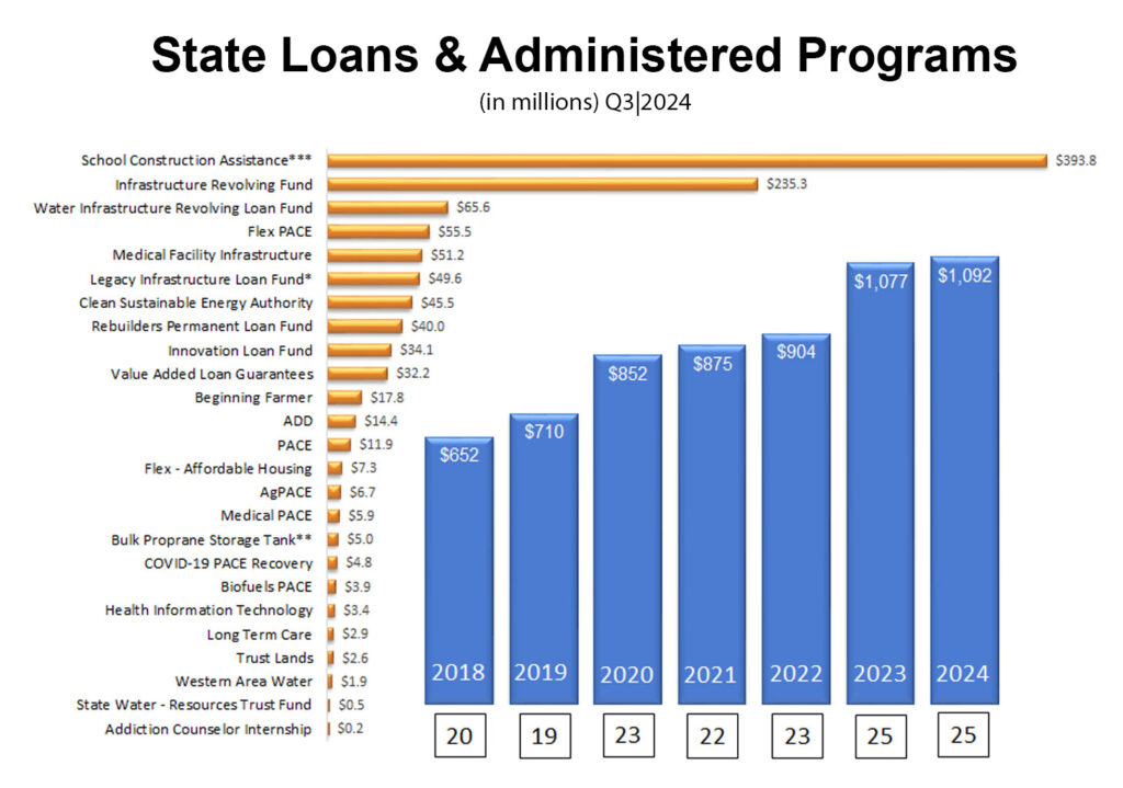 Q3 2024 - State Loans & Administered Programs graph